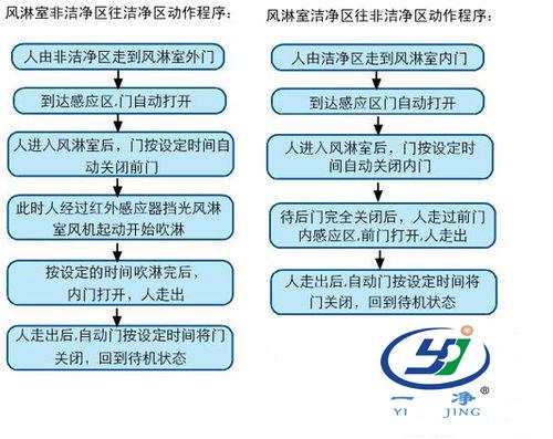 風淋通道廠家介紹風淋室的操作規范指導