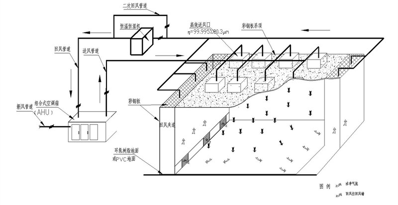 凈化公司論廣東潔凈工程的凈化原理以及常用凈化技術