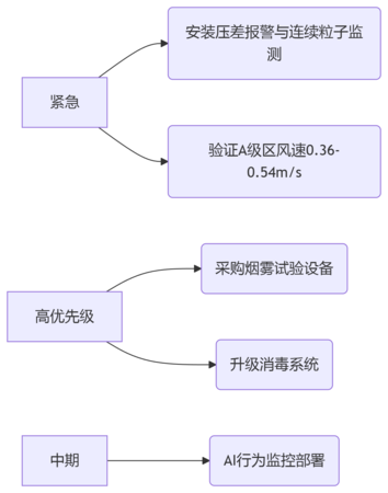 GMP車間硬件改造優(yōu)先級別.png