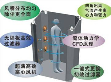 風淋通道的發展歷程